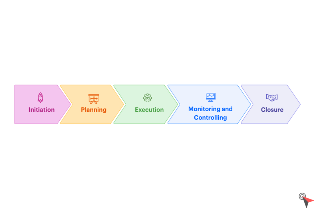 Phases of Project Management