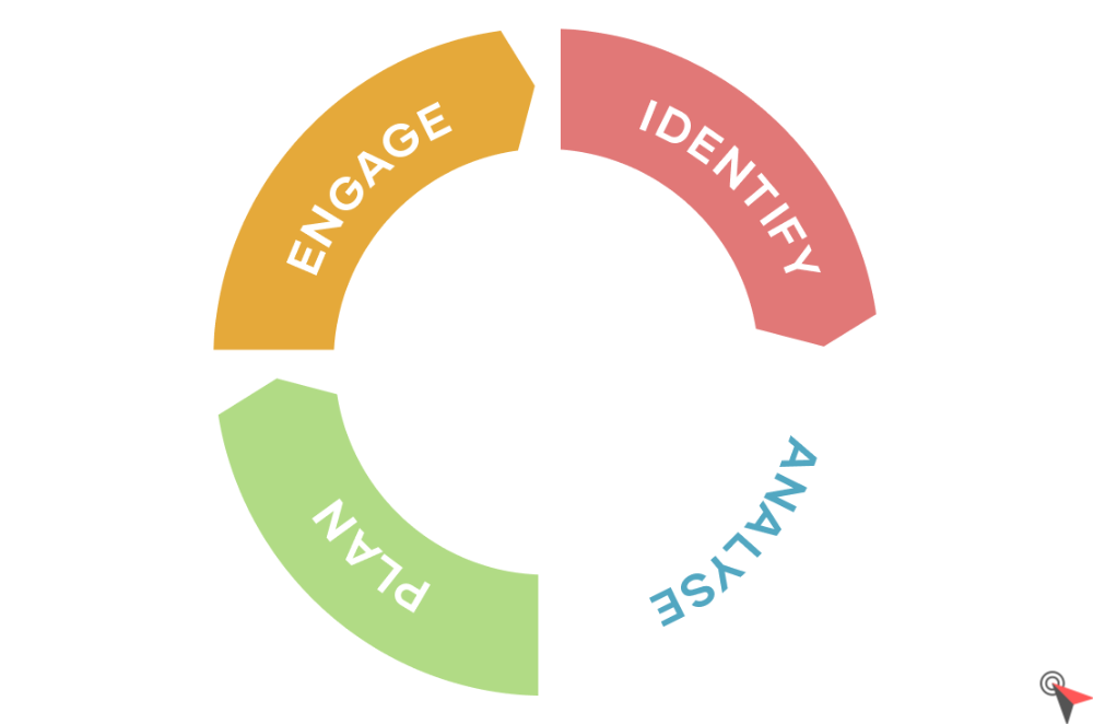 Project Stakeholder Management Processes