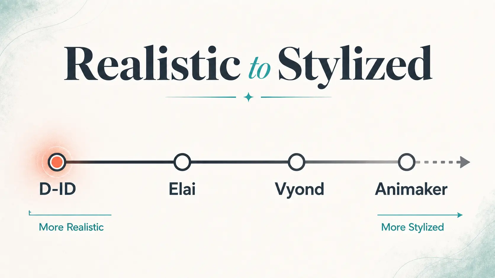 four-ai-avatar-tools-placed-on-a-realistic-to-stylized-spectrum
