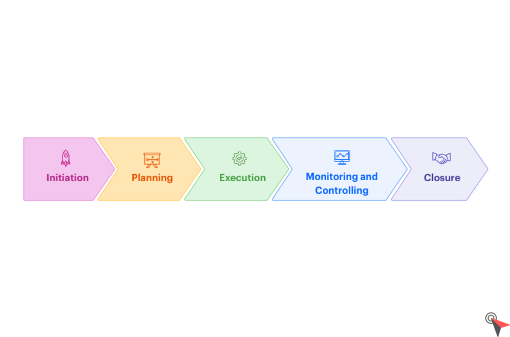 The 5 Phases of Project Management