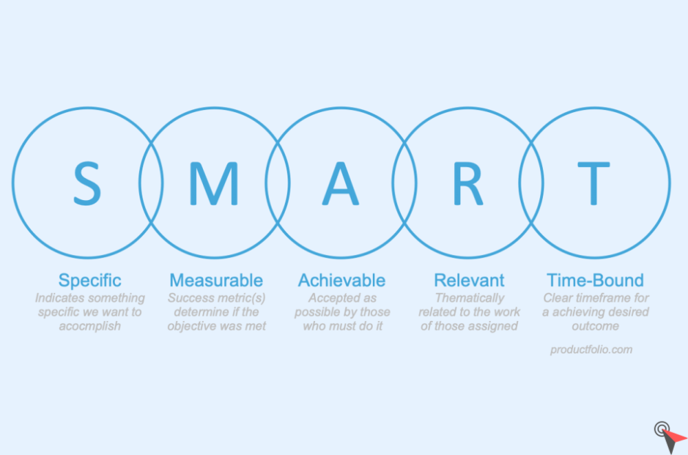 SMART Goals and Objectives: Manage and Motivate the Sales Force