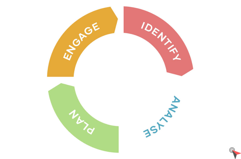 The 4 Project Stakeholder Management Processes