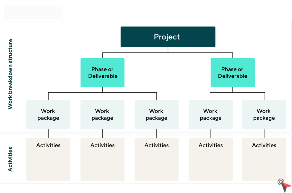 What is a Work Breakdown Structure (WBS)?