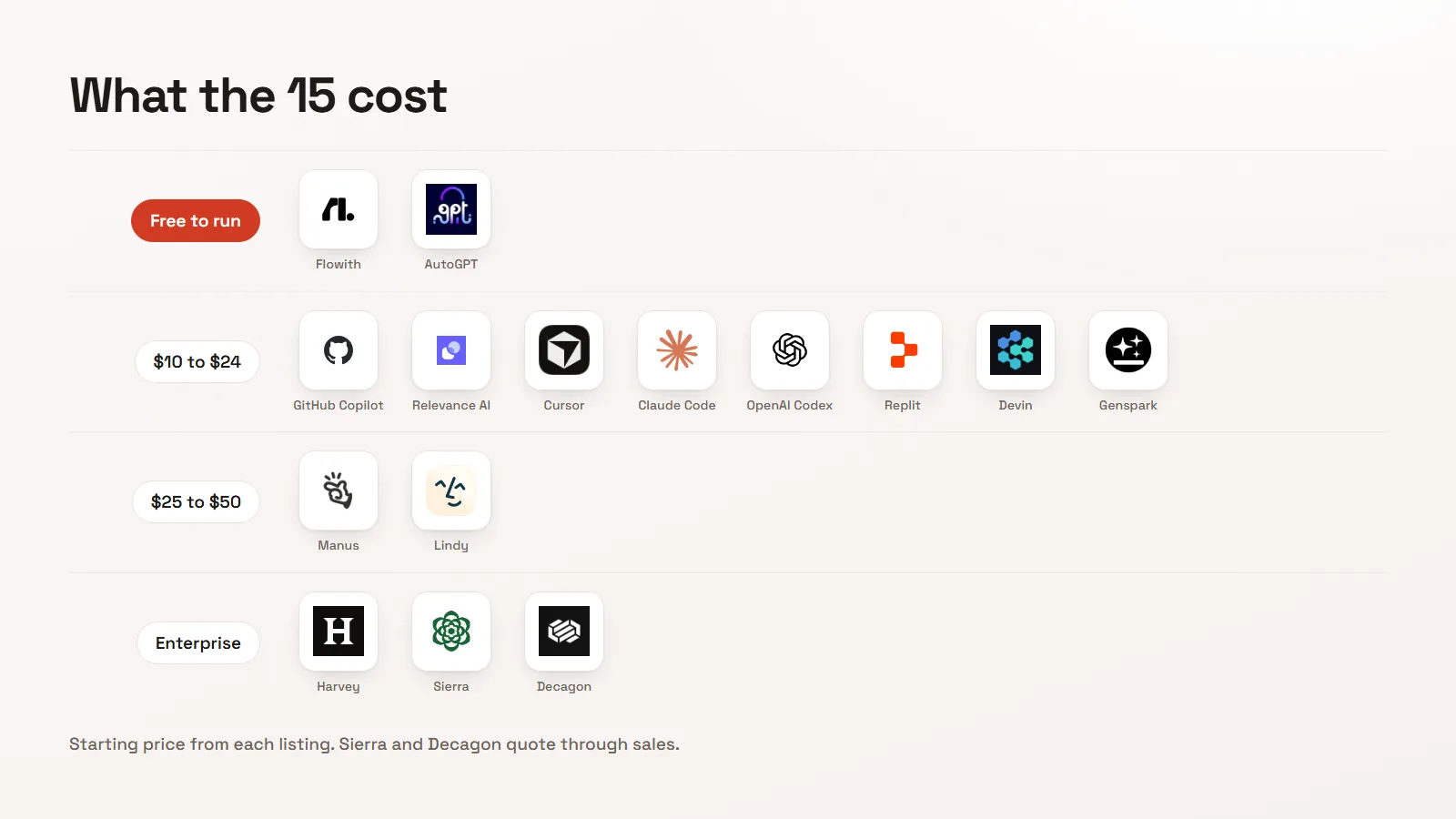 The 15 AI agents grouped by starting price