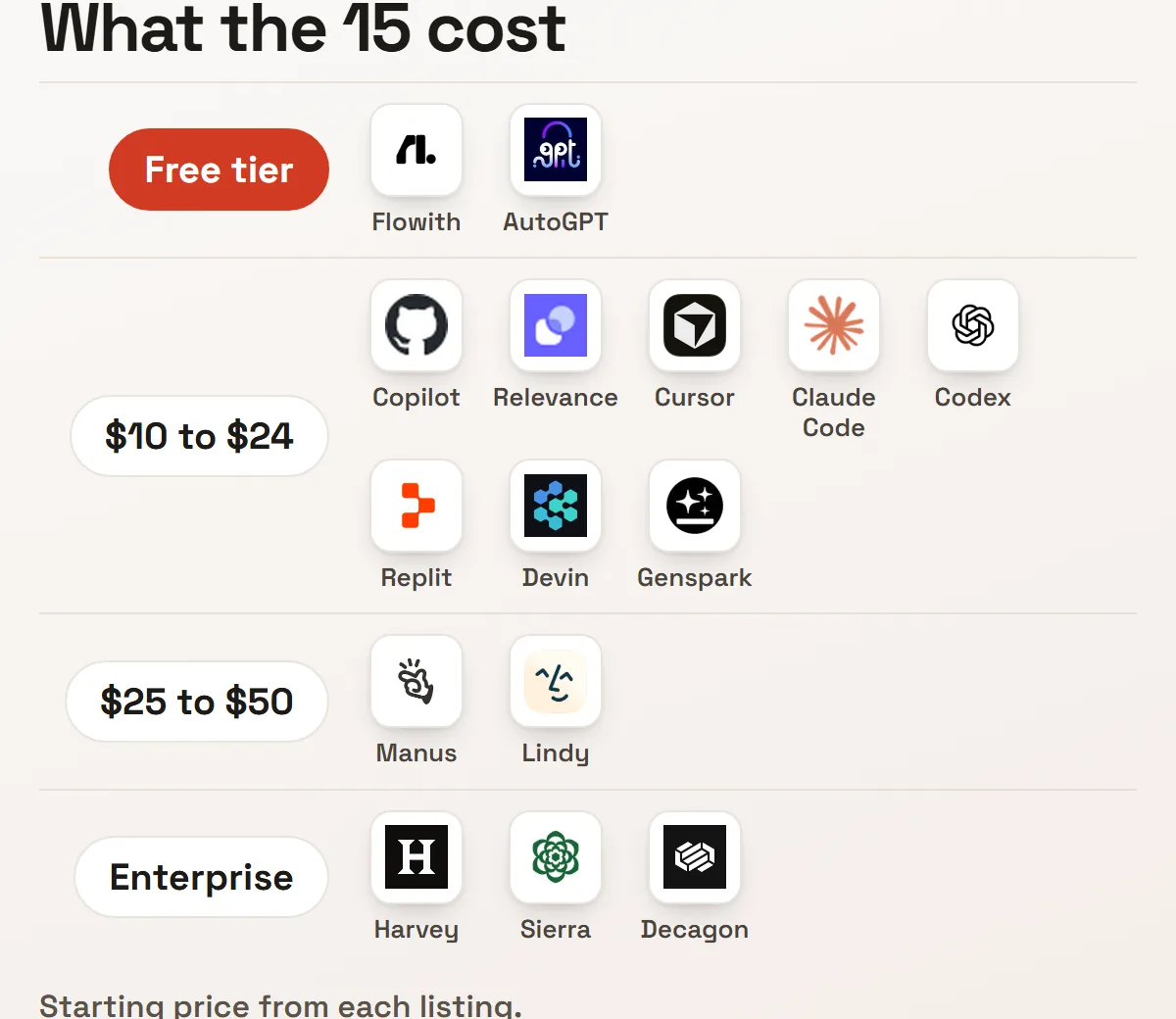 The 15 AI agents grouped by starting price
