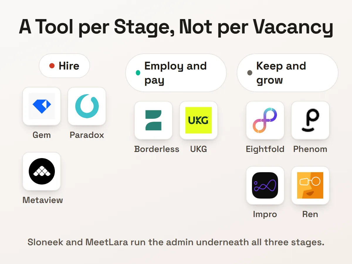The eleven tools grouped by employee lifecycle stage