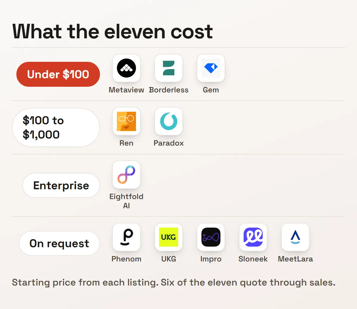 The eleven AI tools for HR teams grouped by starting price
