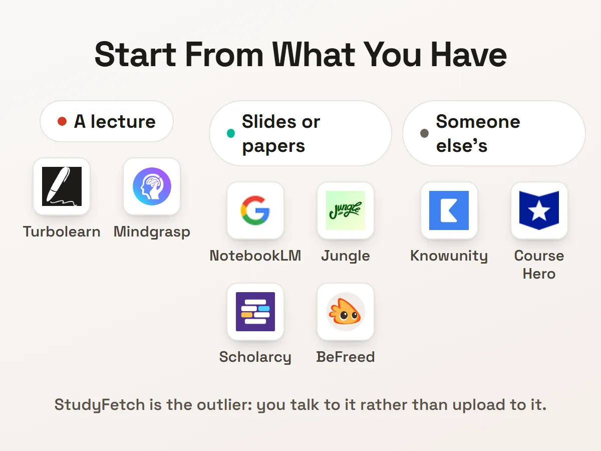 The nine tools grouped by the source material they start from: a lecture, slides and papers, or another student