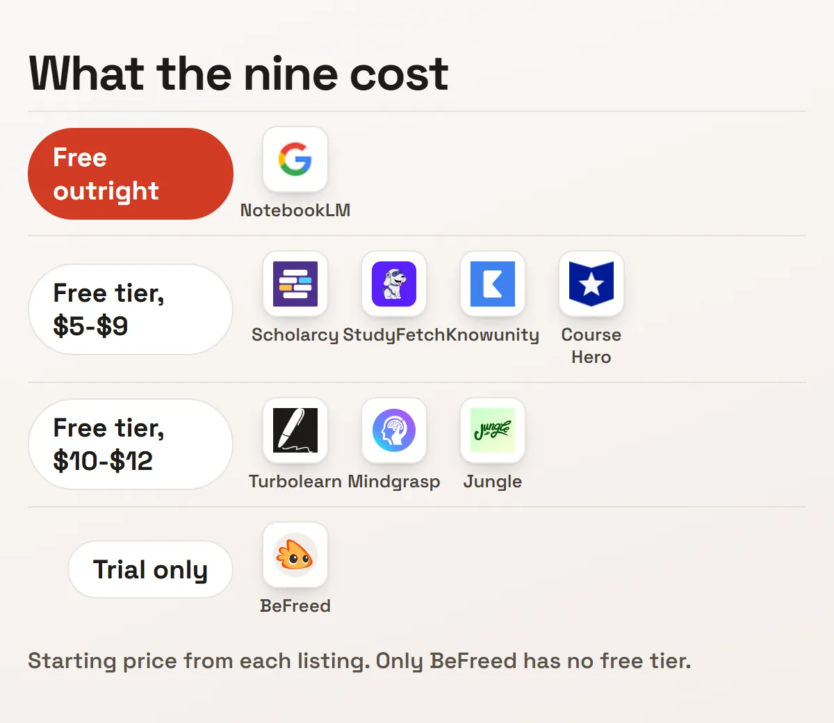 The nine AI study guide makers grouped by starting price