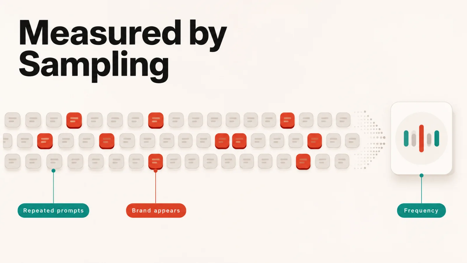 Measured by Sampling