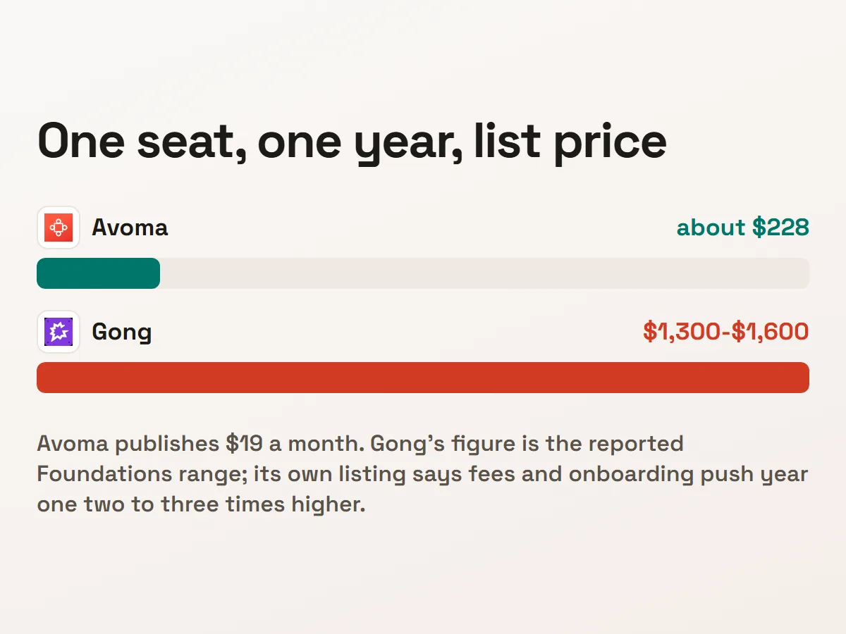 One seat for one year at list price, Avoma against Gong