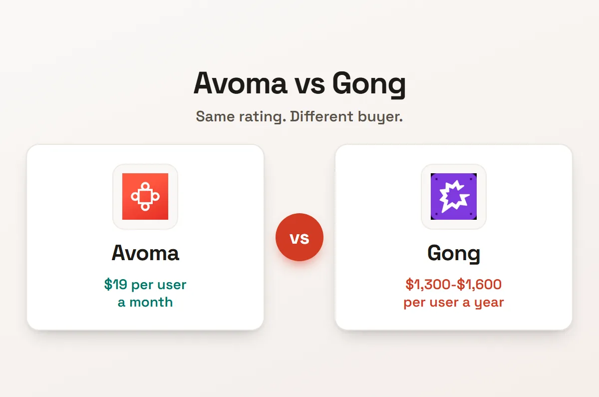Avoma and Gong side by side with their list prices
