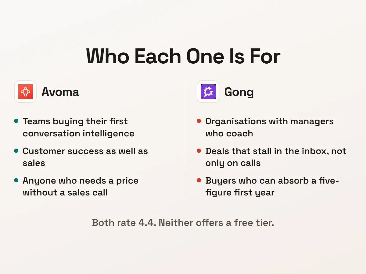 Who each product is built for, Avoma against Gong