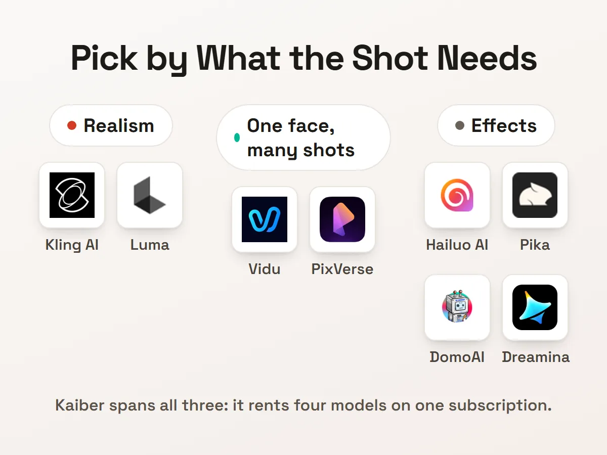 The nine tools grouped by realism, character consistency, or effects