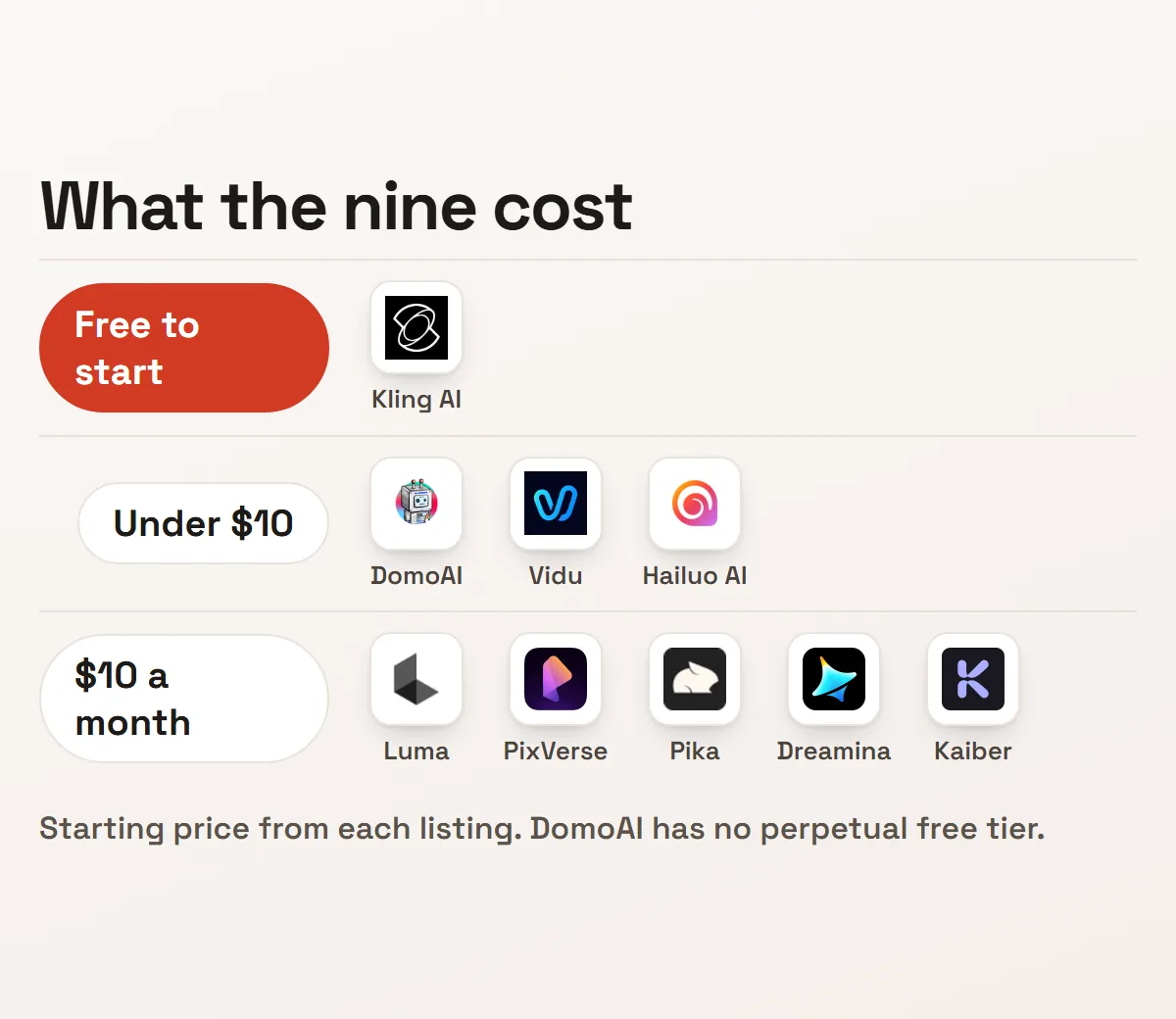The nine image to video AI tools grouped by starting price