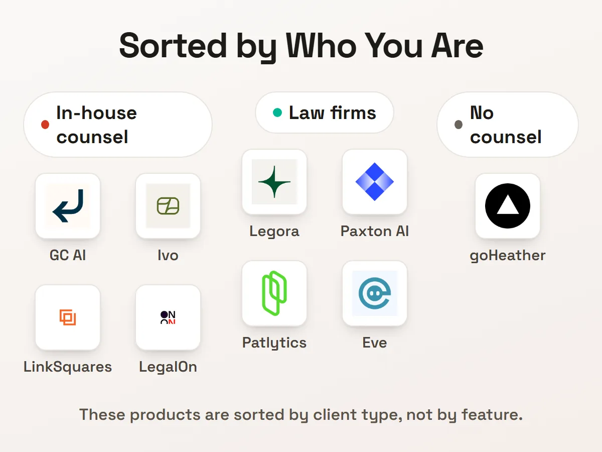 The nine tools grouped by who they are built for: in-house counsel, law firms, or teams without counsel