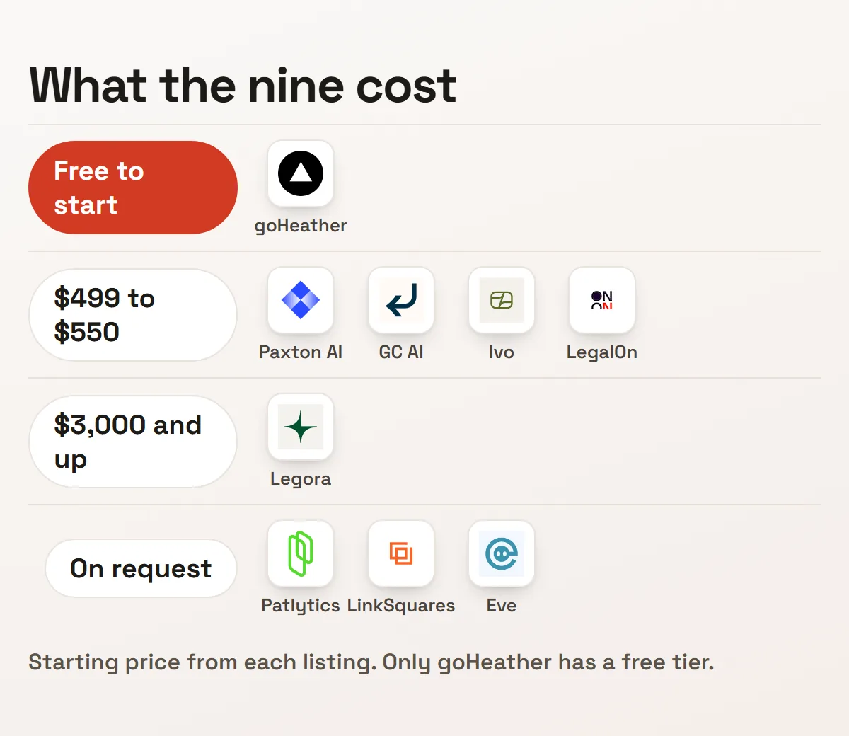 The nine AI document tools for legal teams grouped by starting price