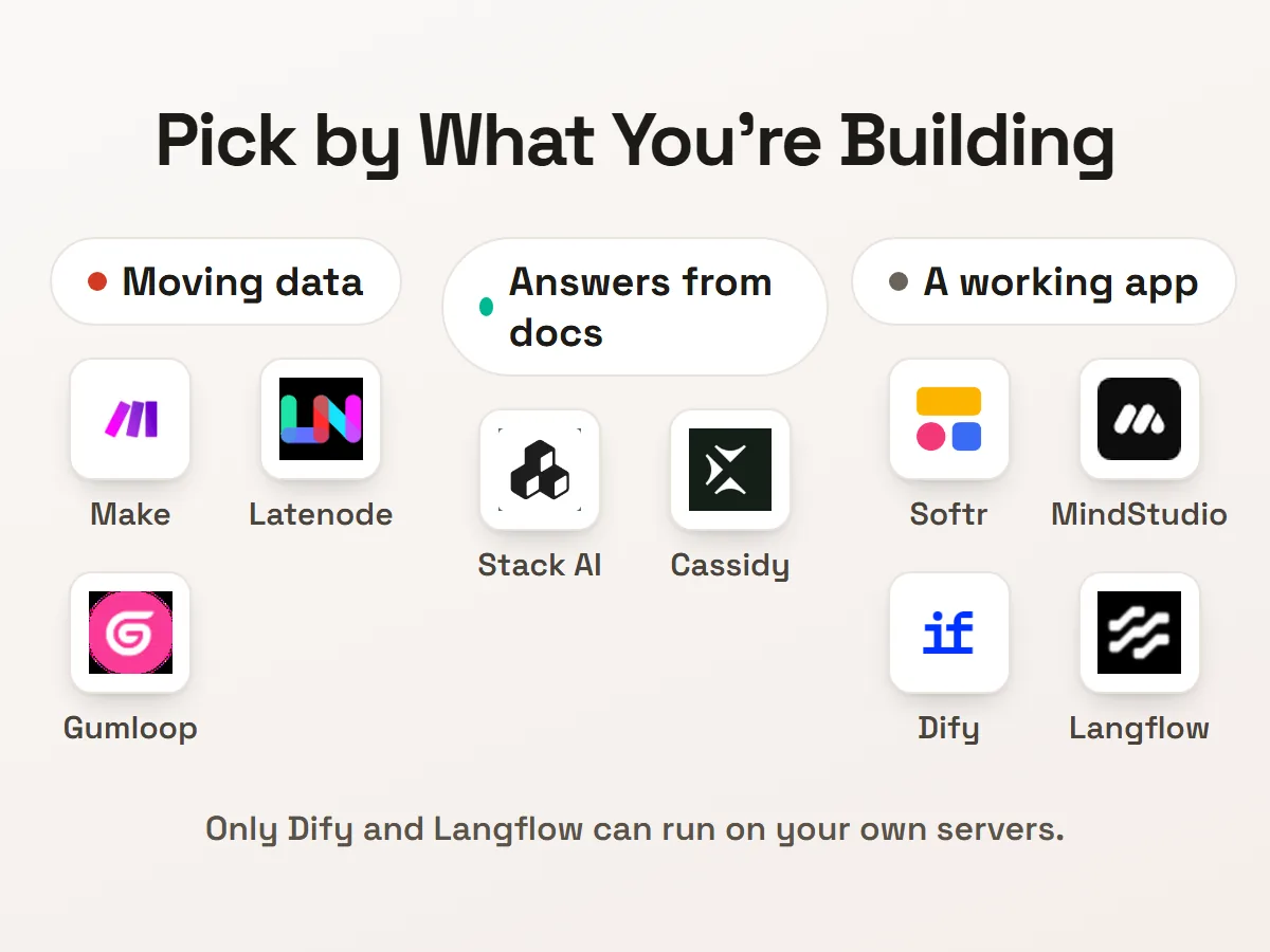 The nine platforms grouped by what you build: moving data, answers from your documents, or a working app