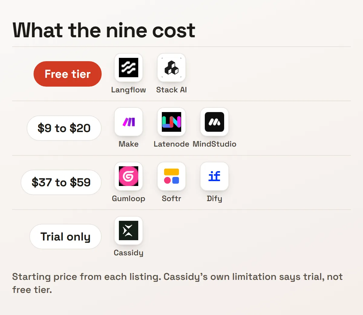 The nine no-code AI platforms grouped by starting price
