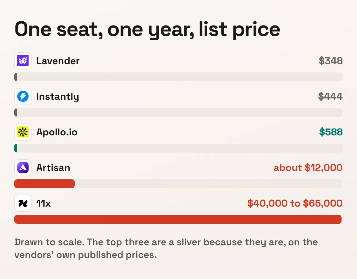 Annual list price for one seat across five AI SDR tools, drawn to scale from $348 to $65,000