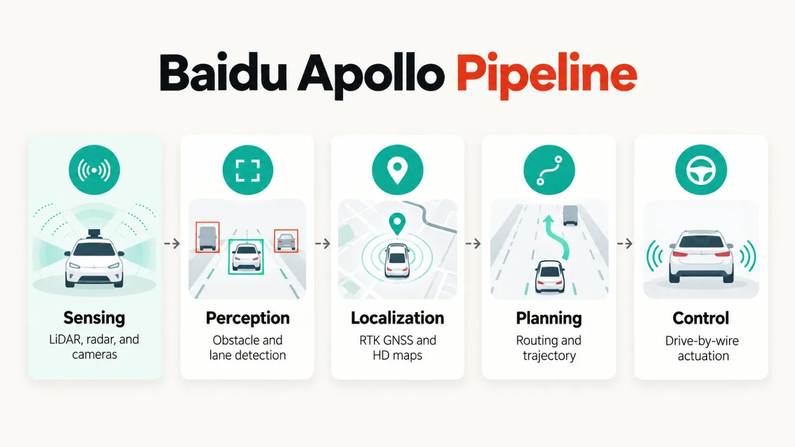 Diagram showing the five stages of Baidu Apollo pipeline from sensing to control
