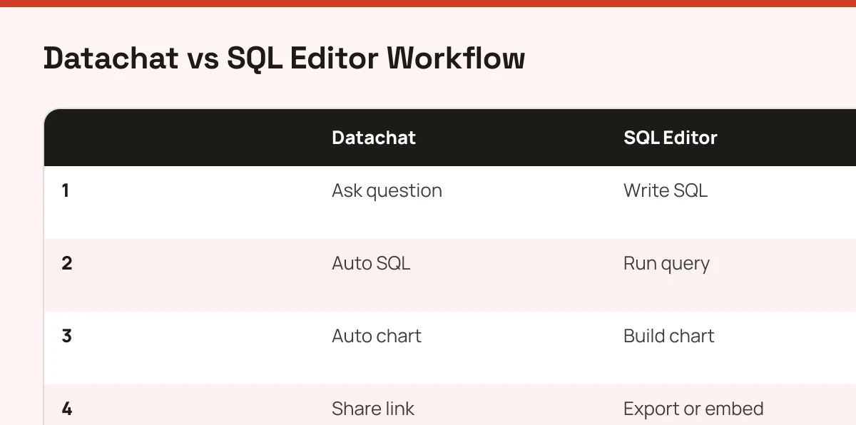Side-by-side comparison of Datachat chat flow versus traditional SQL editor steps