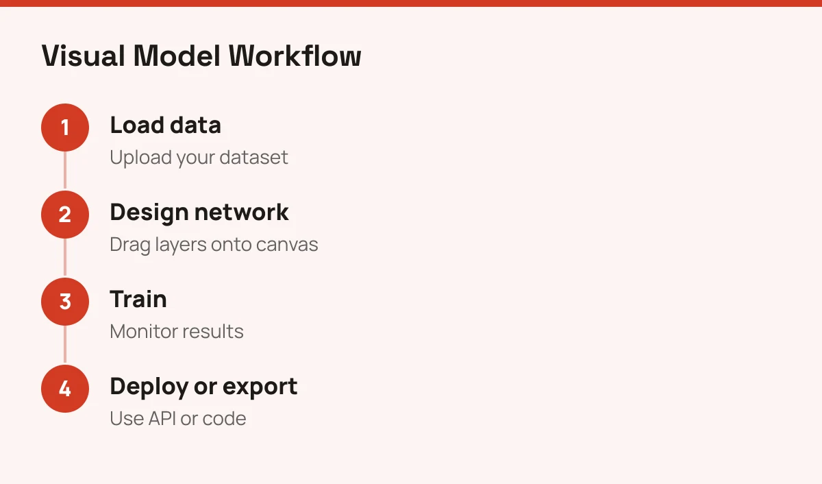 Four-step workflow for building a neural network visually in Deep Learning Studio