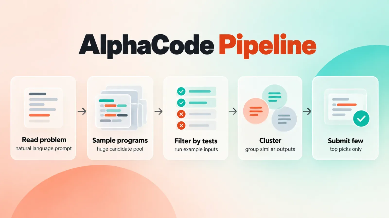 Flow of DeepMind AlphaCode from reading a problem to sampling, filtering, clustering and submitting programs