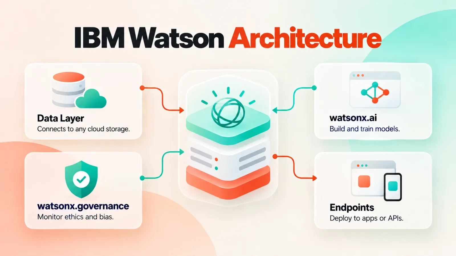 A diagram showing the flow from data storage to model training and governance within the IBM Watson platform.