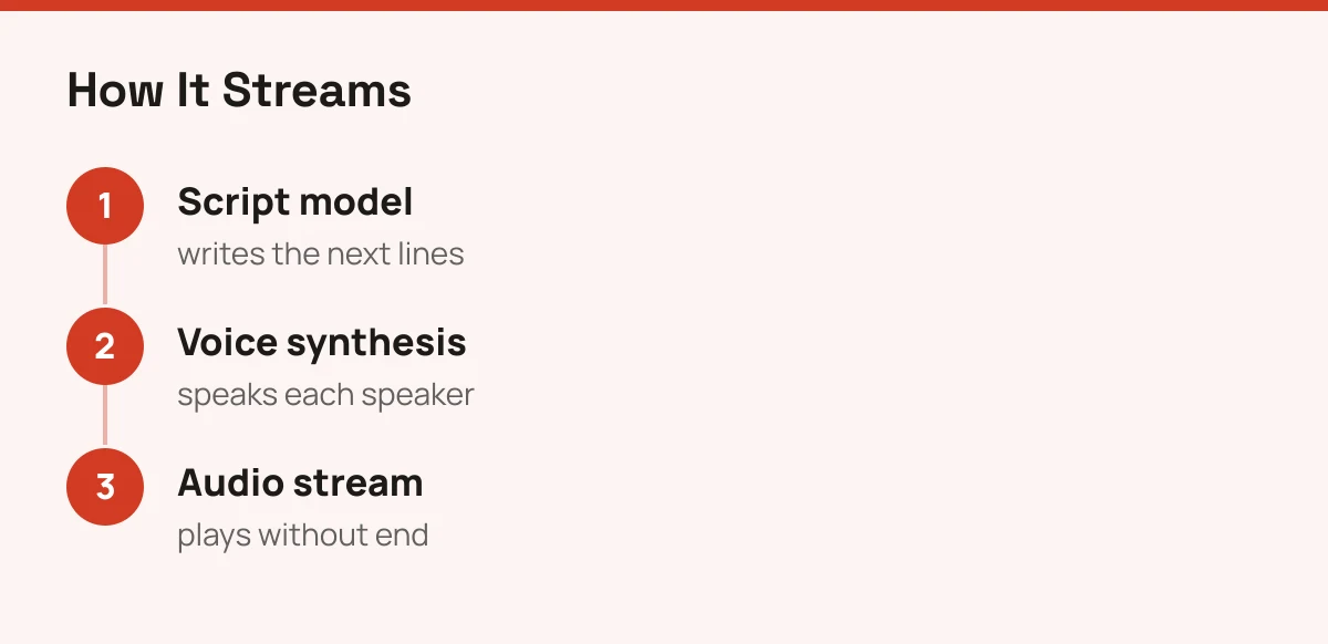 Flow from script model to voice synthesis to a continuous audio stream for Infinite Conversation