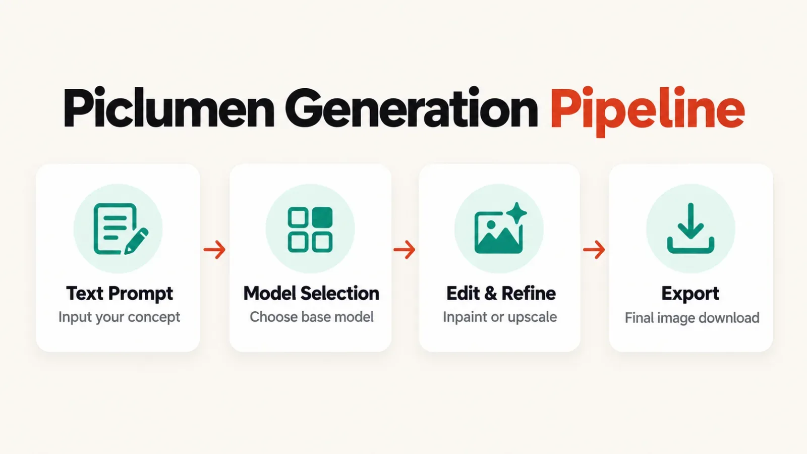 A workflow diagram showing the four-step process of image generation in Piclumen: prompt, model selection, refinement