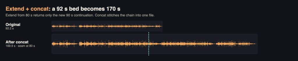 Waveform of the original 92 second Suno instrumental and the 170 second version created with extend and concat, with the seam at 80 seconds