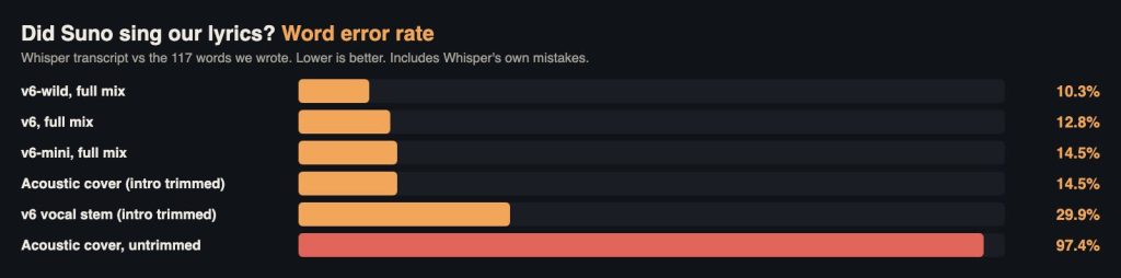 Bar chart of lyric word error rate for Suno v6, v6-wild, v6-mini, the acoustic cover and the isolated vocal stem
