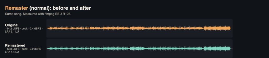 Waveforms and loudness measurements of the Suno theme song before and after remastering