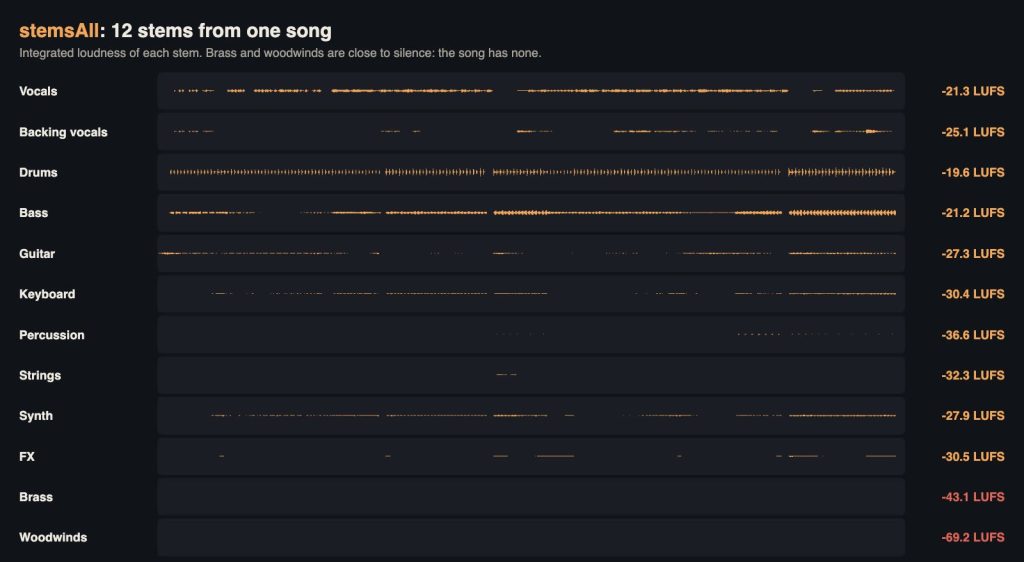 Waveforms and loudness of 12 stems separated from the Suno theme song, including vocals, drums, bass, guitar and empty brass and woodwind stems