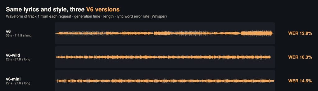 Waveforms of the Night Shift theme song generated by Suno v6, v6-wild and v6-mini with generation time, length and lyric error rate