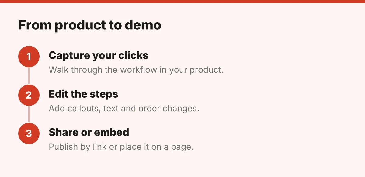 Three steps for building a Supademo demo: capture, edit, share