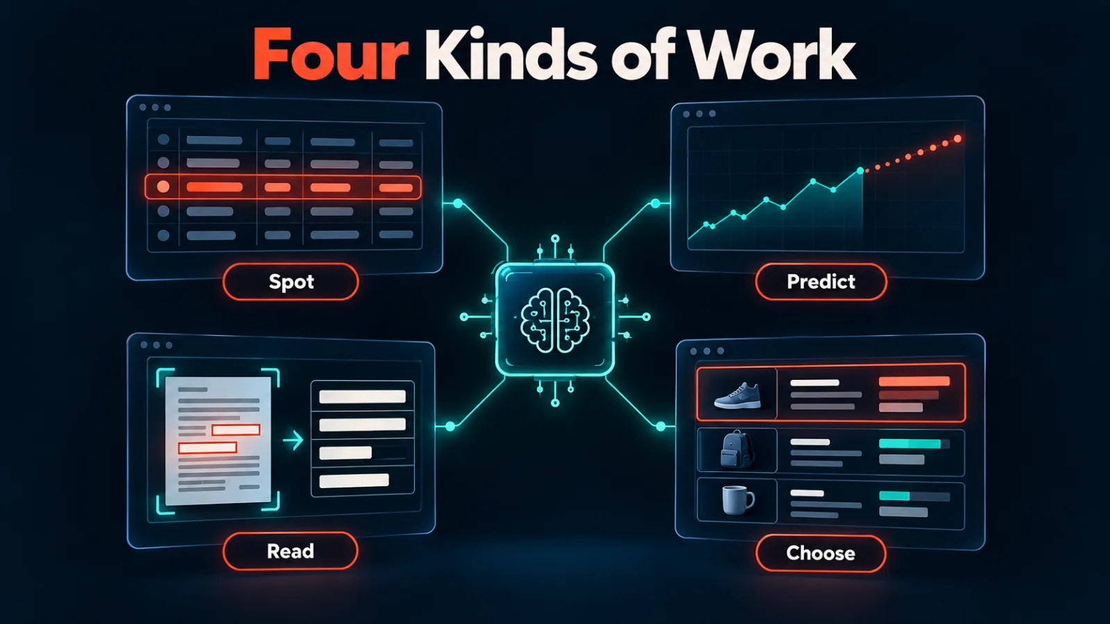 Schematic of one model node joined to four screens labelled Spot, Predict, Read and Choose