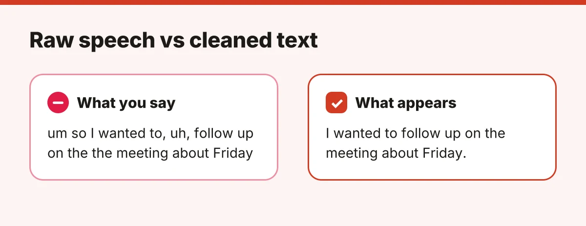 Before and after example of dictation cleanup in Wispr Flow
